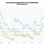 Benchmark Mortgage Rate Drops to a Near 3-Year Low