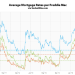 Mortgage Rates Continue to Drop, Odds of an Easing Slip