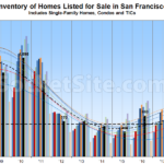 Number of Homes for Sale in SF Is About to Jump