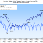 Bay Area Home Sales and Median Price Trend Down