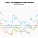 Mortgage Rates Inch Up