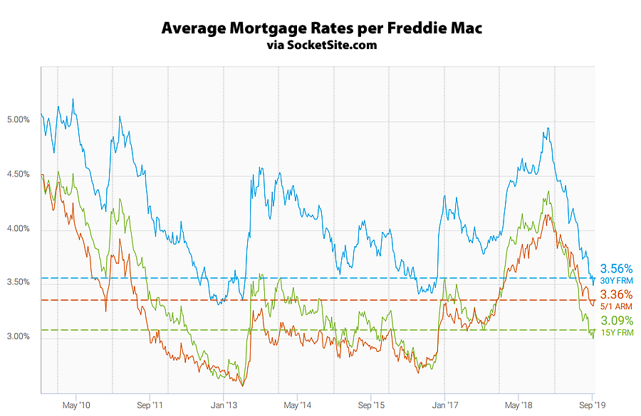 Mortgage Rates Inch Up