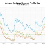 Mortgage Rates Retreat