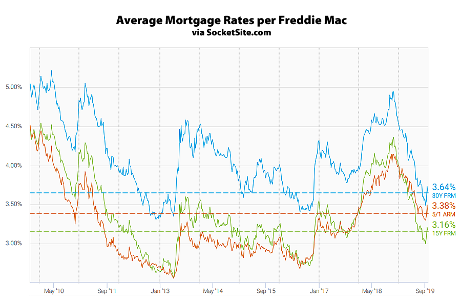 Mortgage Rates Retreat