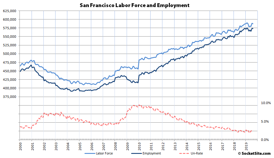 Bay Area Employment Holds, Unemployment Rate Down