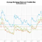 Mortgage Rates Drop, Odds of a Rate Cut Rise