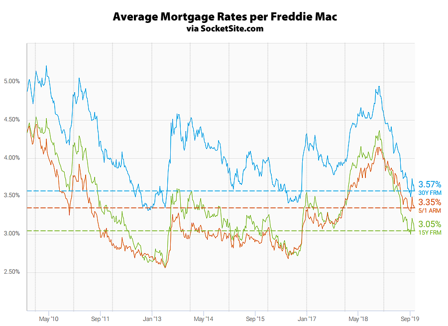 Mortgage Rates Drop, Odds of a Rate Cut Rise