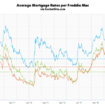 Mortgage Rates Rebound, Probability of a Rate Cut Hits 90 Percent
