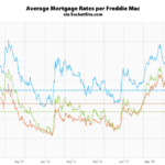 Mortgage Rates Tick Up, Rate Cut Nearly Certain