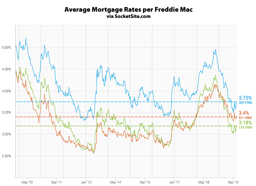 Mortgage Rates Tick Up, Rate Cut Nearly Certain