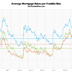 Mortgage Rates Inch up but Poised to Slip