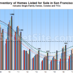 Number of Homes for Sale in San Francisco Has Likely Peaked