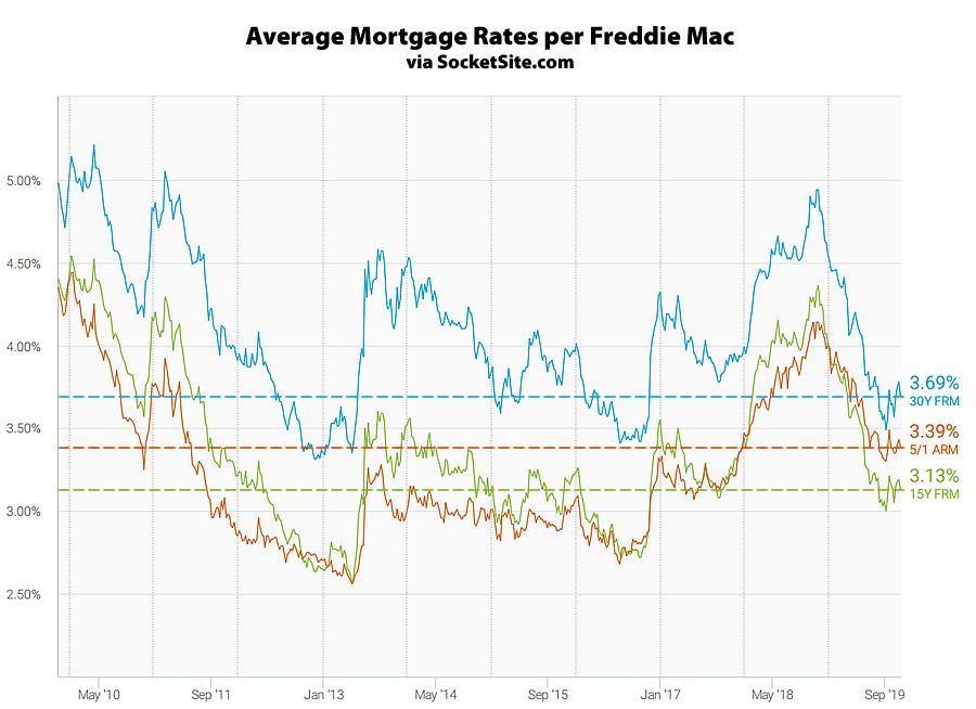 Mortgage Rates Drop, Probability of a Rate Hike: Zero