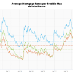 Mortgage Rates Dip, Fed Uncertainty in Play
