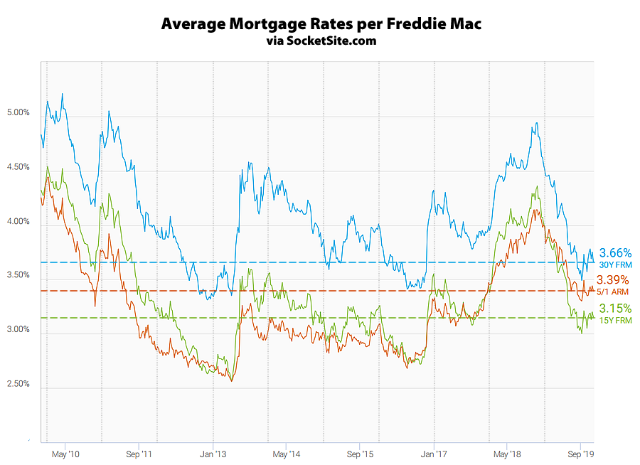 Mortgage Rates Dip, Fed Uncertainty in Play