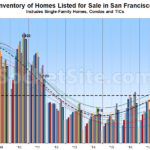 Reductions Continue to Rise in SF as Inventory Levels Drop