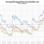 Mortgage Rates Hold, Probability of a Hike Back Under a Percent
