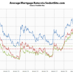 Benchmark Mortgage Rate Inches Up, Fed Signals a Pause