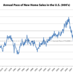 New Home Sales in the U.S. Tick Up, Jump Out West