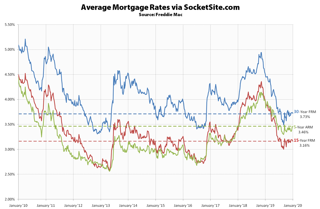 Mortgage Rates Start the Year Down, Little Chance of a Hike