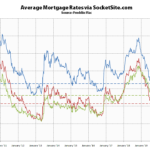 Benchmark Mortgage Rate Drops to a 13-Week Low
