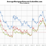 Mortgage Rates Drop, Odds of a Cut Tick Up