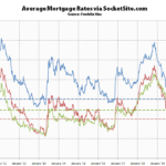 Mortgage Rates Continue to Drop, Odds of Another Easing Jump