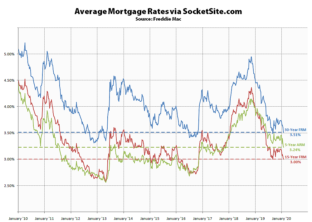 Mortgage Rates Continue to Drop, Odds of Another Easing Jump
