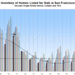 Inventory Levels Poised to Jump in San Francisco