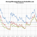 Benchmark Mortgage Rate Hits a 3-Year Low