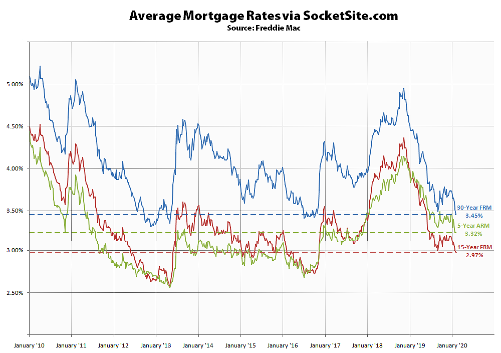 Benchmark Mortgage Rate Hits a 3-Year Low