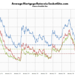 Benchmark Mortgage Rate Inches Up, Odds of an Easing as Well