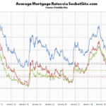 Benchmark Mortgage Rate Back Down to a 3-Year Low