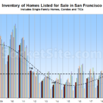 Number of Homes on the Market in SF Hits a Relative 7-Year High