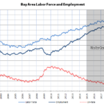 Bay Area Employment Revised Down, Prior to Any COVID-19 Hit