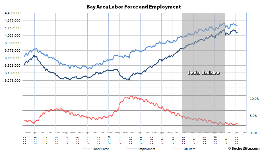 Bay Area Employment Held Last Month, But…