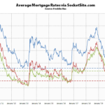 Benchmark Mortgage Rate Drops to an All-Time Low