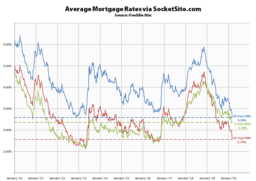 Benchmark Mortgage Rate Drops to an All-Time Low