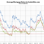 Benchmark Mortgage Rate Inches Up, Short-Term Rates Drop