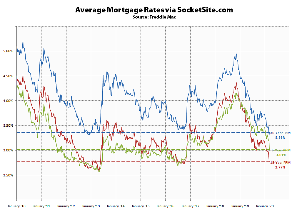 Benchmark Mortgage Rate Inches Up, Short-Term Rates Drop