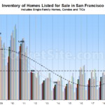Number of Homes on the Market in SF Hits a 9-Year High