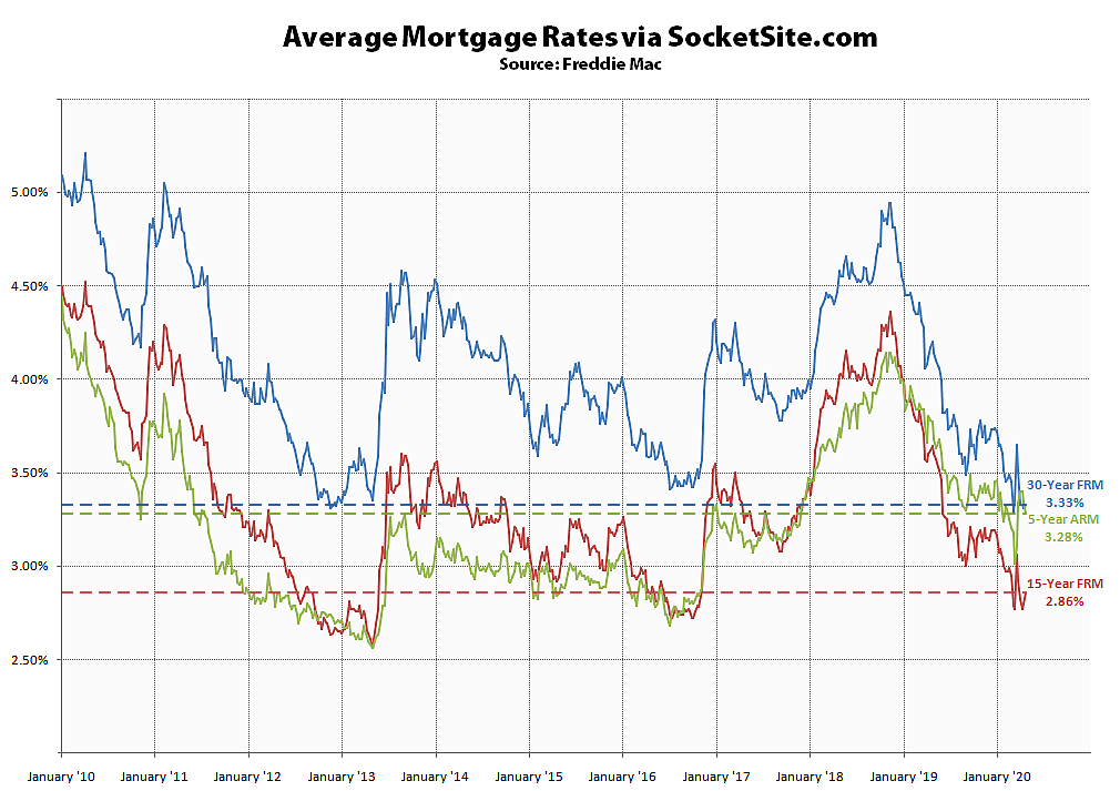 Benchmark Mortgage Rate Inches Up, Short-Term Rate Slips
