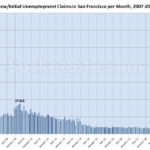 Bay Area Unemployment Claims Continue to Climb