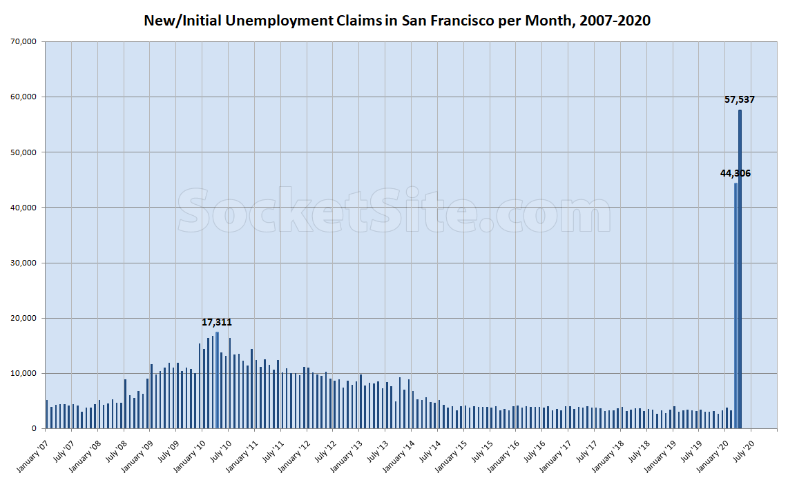 Bay Area Unemployment Claims Continue to Climb