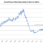Pace of New Home Sales Holds with a Sales Price Drop