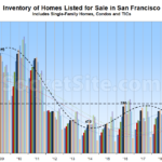 Number of Homes on the Market in San Francisco Jumps
