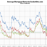 Benchmark Mortgage Rate Drops to a New All-Time Low