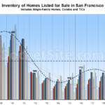 Inventory Levels in San Francisco Nearing Another Milestone