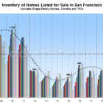 Number of Homes on the Market in S.F. Continues to Climb