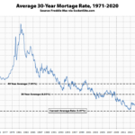 Benchmark Mortgage Rate Nearing an Unprecedented Mark